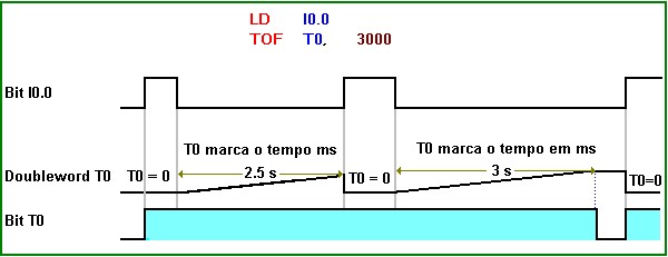 temporizador tof